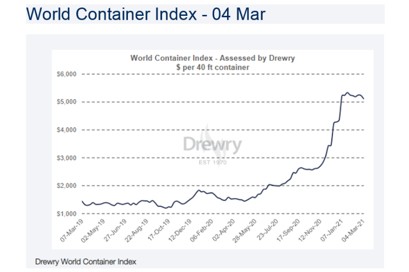 Impact COVID-19 On Container Shipping | DeeDee